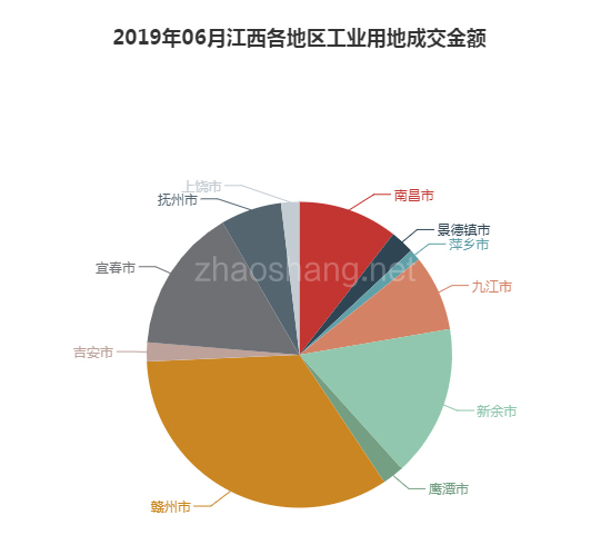 2019年06月江西工业用地市场交易分析报告 