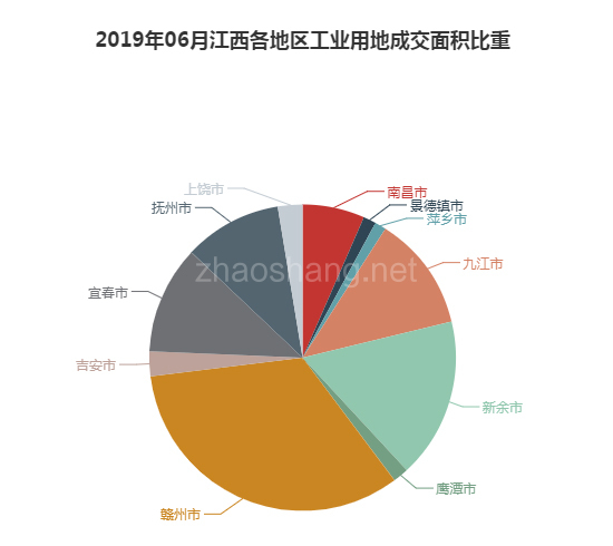 2019年06月江西工业用地市场交易分析报告 