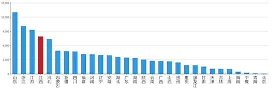 2019年06月江西工业用地市场交易分析报告 