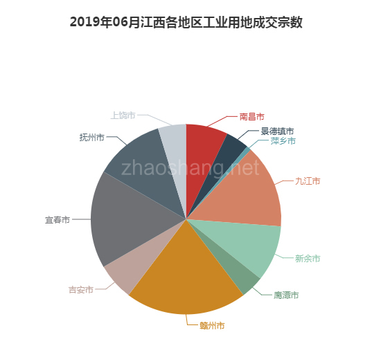 2019年06月江西工业用地市场交易分析报告 