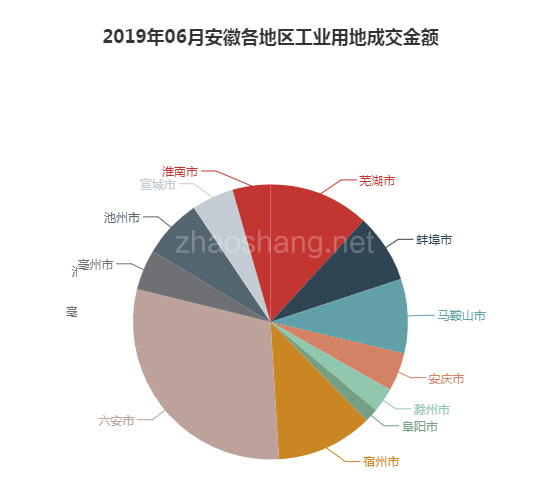2019年06月安徽工业用地市场交易分析报告 