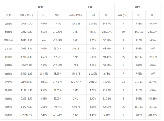 2019年06月安徽工业用地市场交易分析报告 