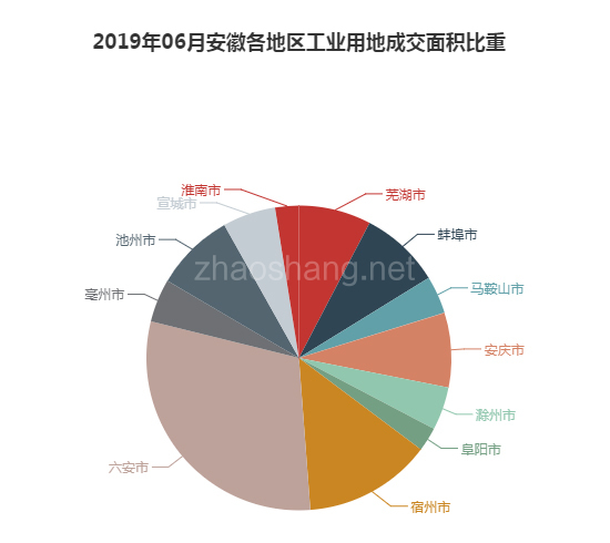 2019年06月安徽工业用地市场交易分析报告 