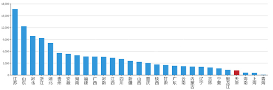 2019年10月天津工业用地市场交易分析报告 