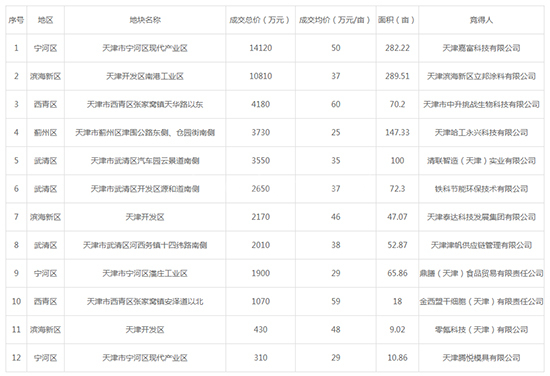 2019年10月天津工业用地市场交易分析报告 