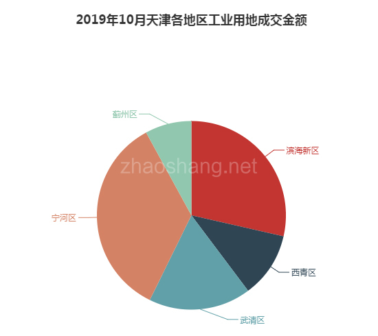 2019年10月天津工业用地市场交易分析报告 