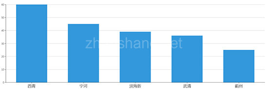 2019年10月天津工业用地市场交易分析报告 