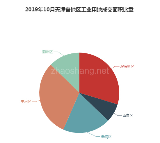 2019年10月天津工业用地市场交易分析报告 