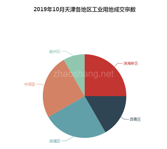 2019年10月天津工业用地市场交易分析报告 