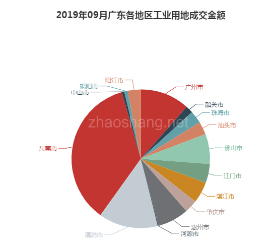2019年09月广东工业用地市场交易分析报告 