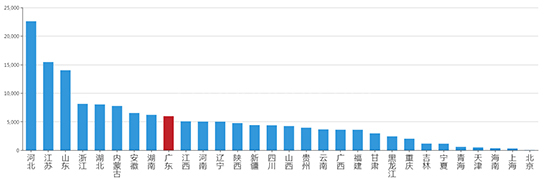 2019年09月广东工业用地市场交易分析报告 