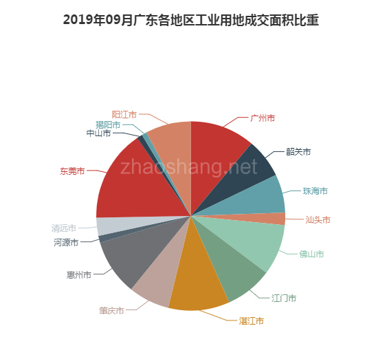 2019年09月广东工业用地市场交易分析报告 