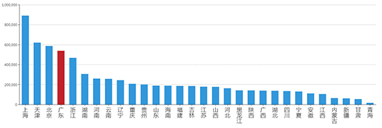 2019年09月广东工业用地市场交易分析报告 