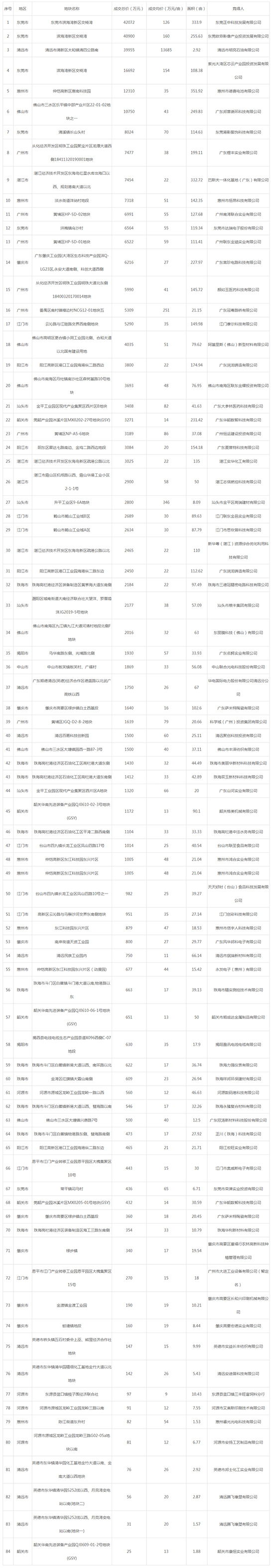 2019年09月广东工业用地市场交易分析报告 