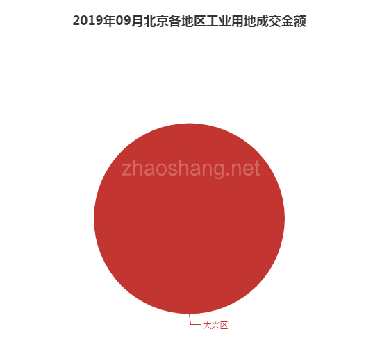 2019年09月北京工业用地市场交易分析报告 