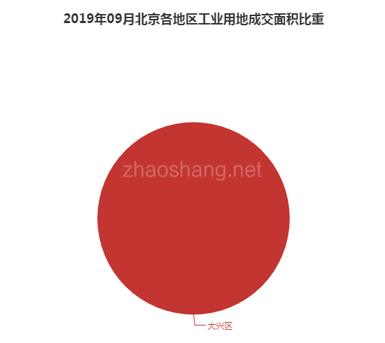 2019年09月北京工业用地市场交易分析报告 