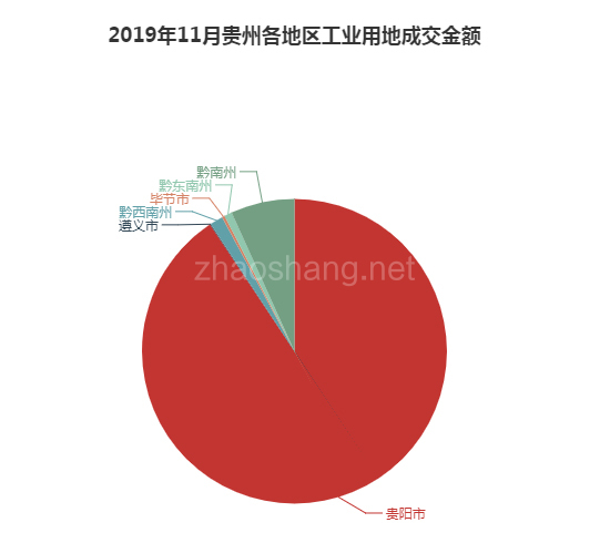 2019年11月贵州工业用地市场交易分析报告 