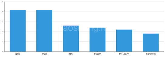 2019年11月贵州工业用地市场交易分析报告 