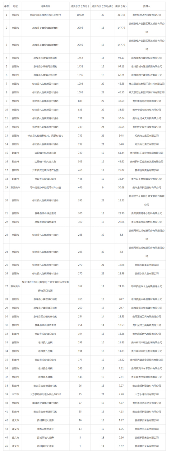 2019年11月贵州工业用地市场交易分析报告 