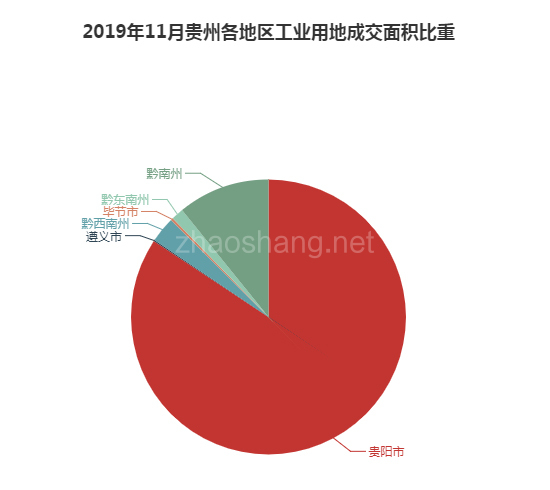 2019年11月贵州工业用地市场交易分析报告 