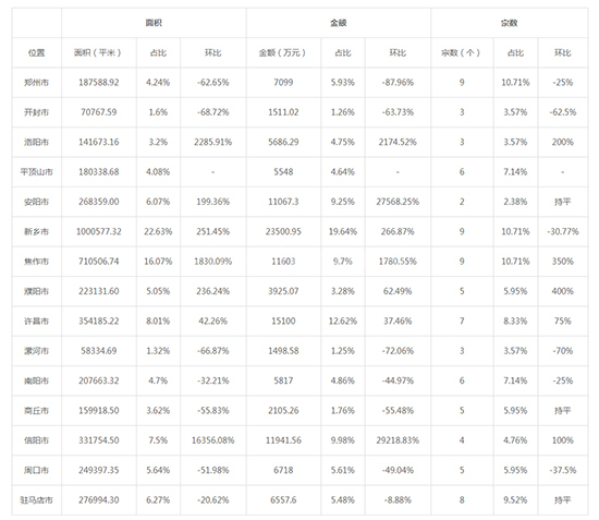 2019年10月河南工业用地市场交易分析报告 