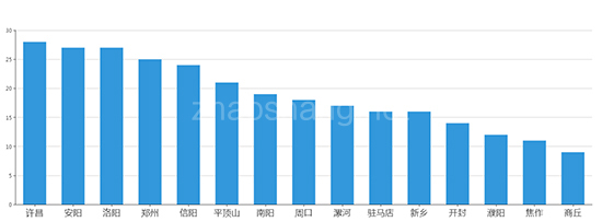 2019年10月河南工业用地市场交易分析报告 