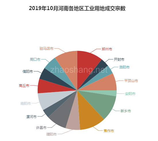 2019年10月河南工业用地市场交易分析报告 