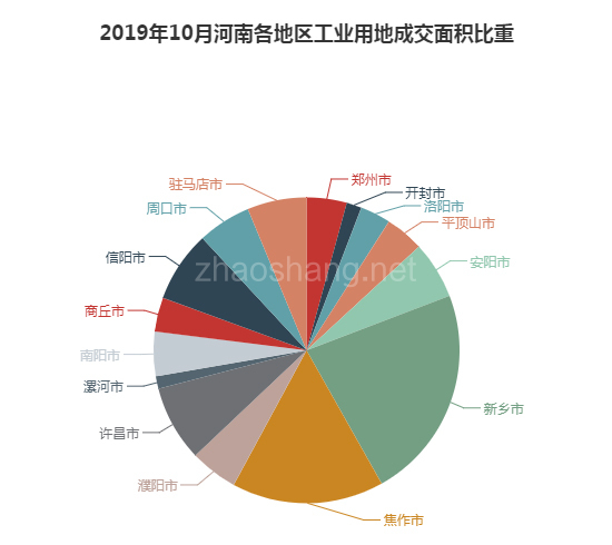 2019年10月河南工业用地市场交易分析报告 