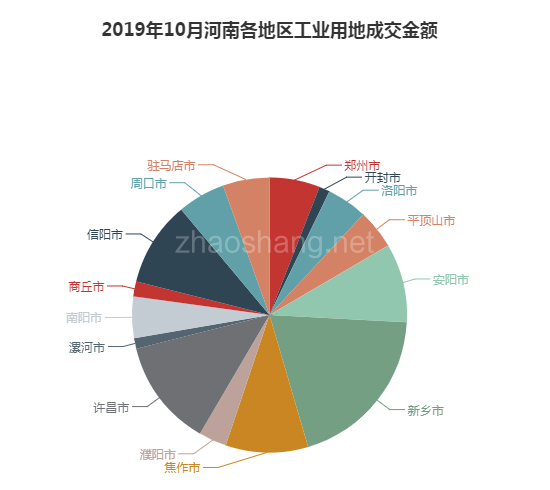 2019年10月河南工业用地市场交易分析报告 