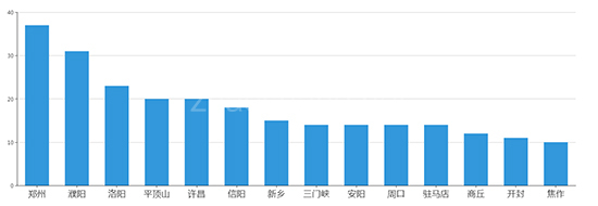2019年04月河南工业用地市场交易分析报告 