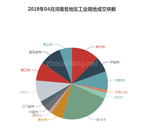 2019年04月河南工业用地市场交易分析报告 