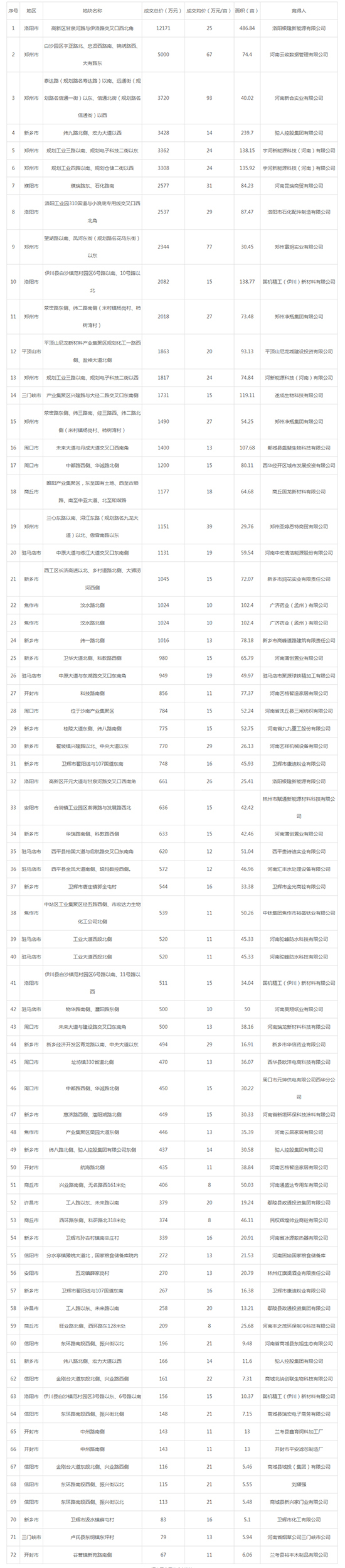 2019年04月河南工业用地市场交易分析报告 