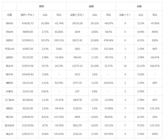 2019年04月河南工业用地市场交易分析报告 