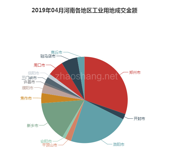 2019年04月河南工业用地市场交易分析报告 