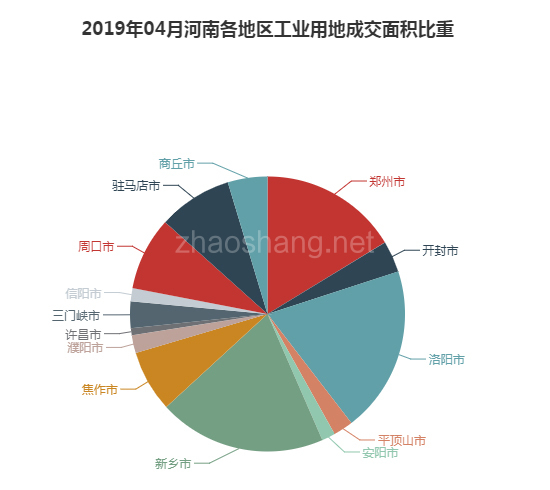 2019年04月河南工业用地市场交易分析报告 