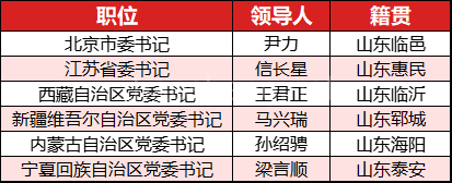 江苏省委书记，从山东走出的官员 