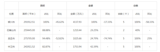 ​2019年11月宁夏工业用地市场交易分析报告 