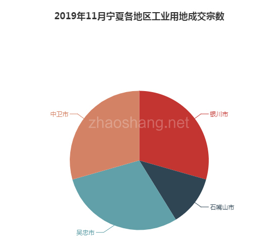 ​2019年11月宁夏工业用地市场交易分析报告 