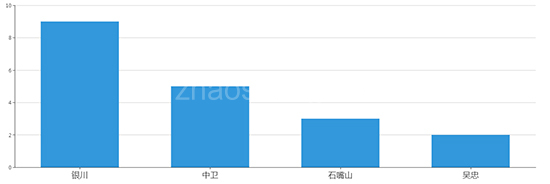 ​2019年11月宁夏工业用地市场交易分析报告 