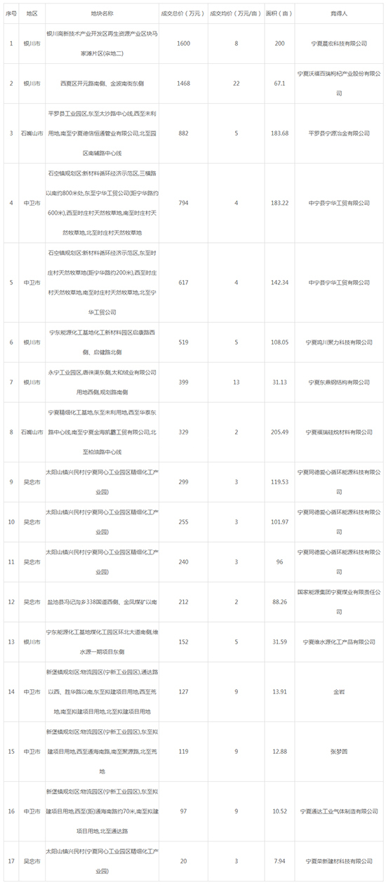 ​2019年11月宁夏工业用地市场交易分析报告 