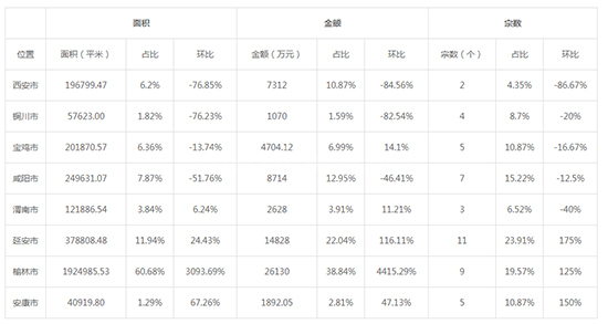 2019年09月陕西工业用地市场交易分析报告 