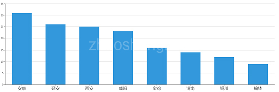 2019年09月陕西工业用地市场交易分析报告 