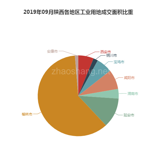 2019年09月陕西工业用地市场交易分析报告 