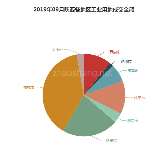 2019年09月陕西工业用地市场交易分析报告 