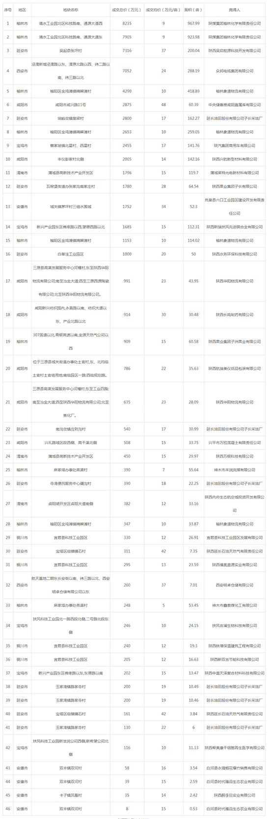 2019年09月陕西工业用地市场交易分析报告 