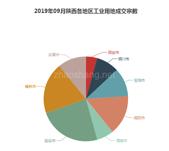 2019年09月陕西工业用地市场交易分析报告 