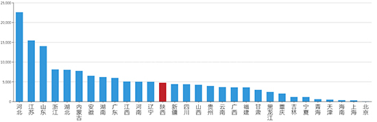 2019年09月陕西工业用地市场交易分析报告 