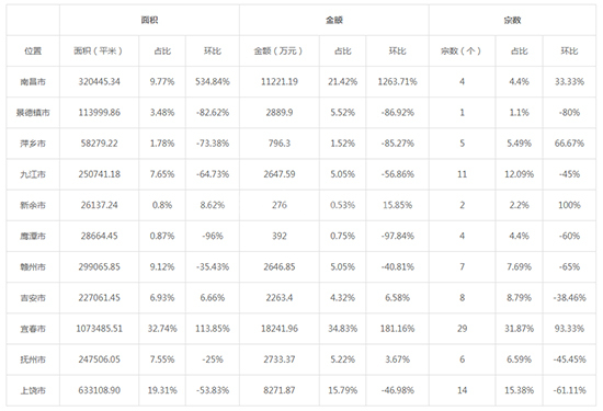 2019年09月江西工业用地市场交易分析报告 