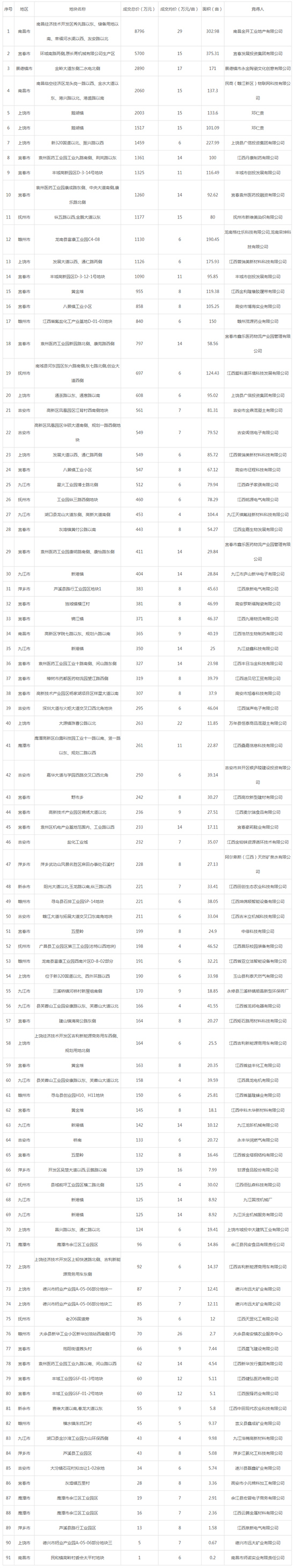 2019年09月江西工业用地市场交易分析报告 