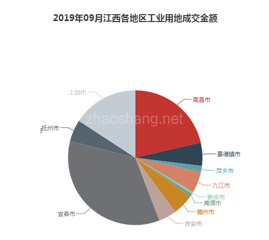 2019年09月江西工业用地市场交易分析报告 